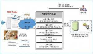 스마트폰 기반 RFID 매장관리 시스템 구성도